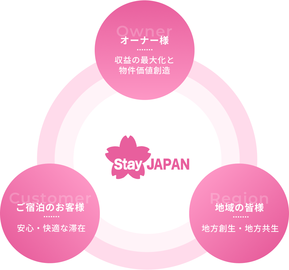 ご宿泊者様、物件オーナー様、そして地域の皆様にとって、感動あるホテルへ。