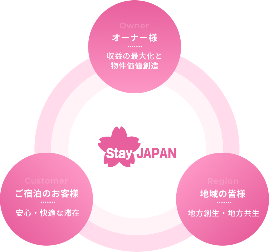 ご宿泊者様、物件オーナー様、そして地域の皆様にとって、感動あるホテルへ。