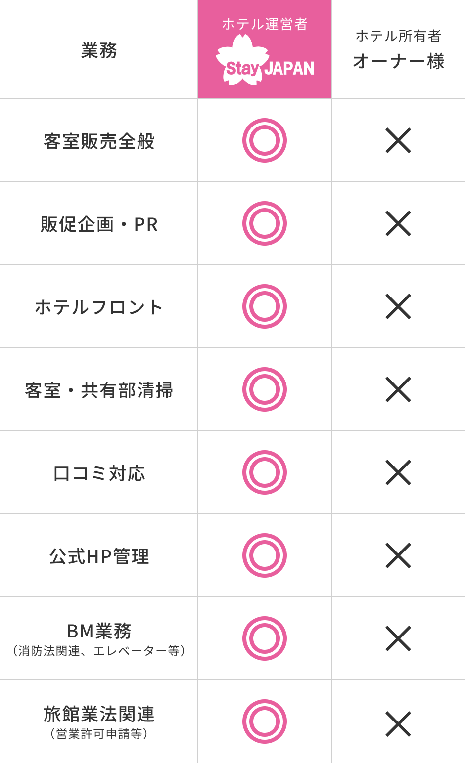 StayJAPANが受託する業務の一例