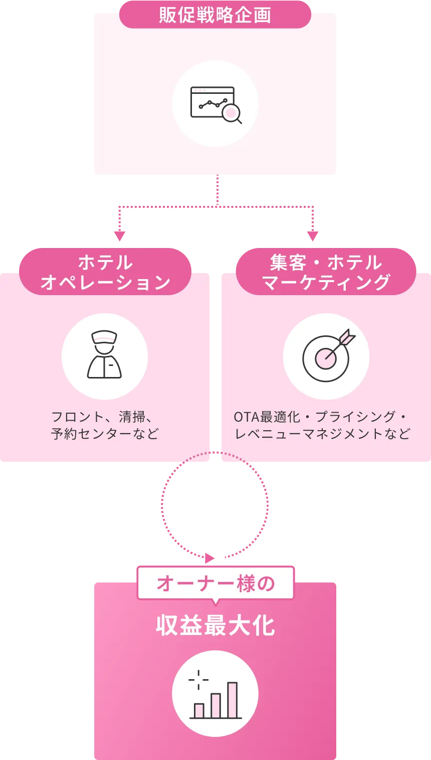 ホテル運営代行ワンストップサービス