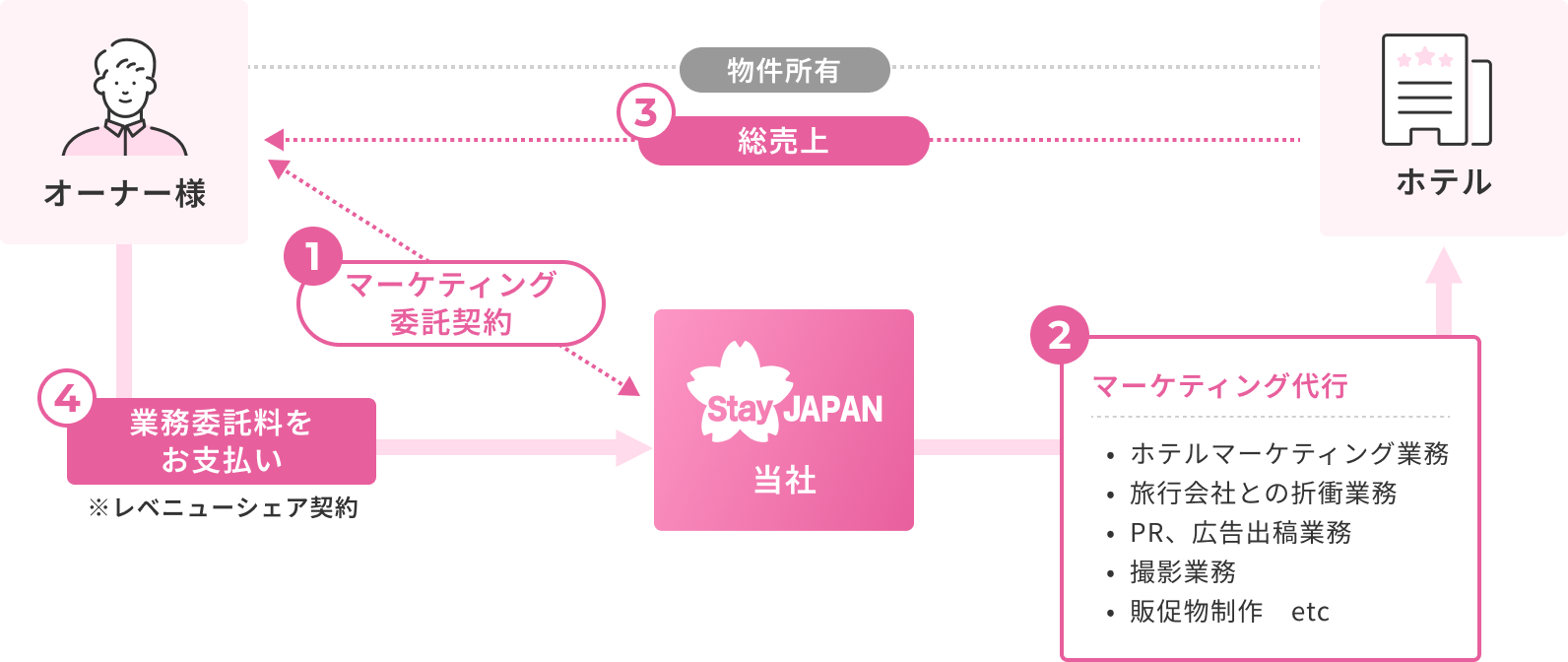 マーケティング業務委託